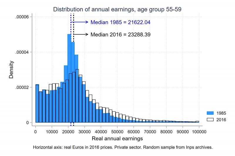 Distribuzione redditi 55-59 anni