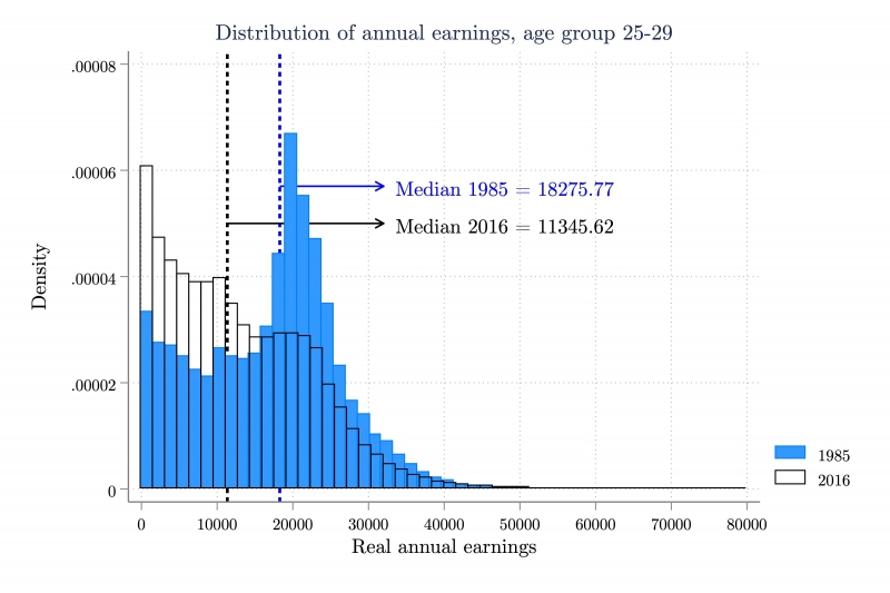 Distribuzione redditi 25-29 anni