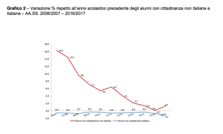 Grafico 2 - Variazione studenti italiani e non (MIUR)